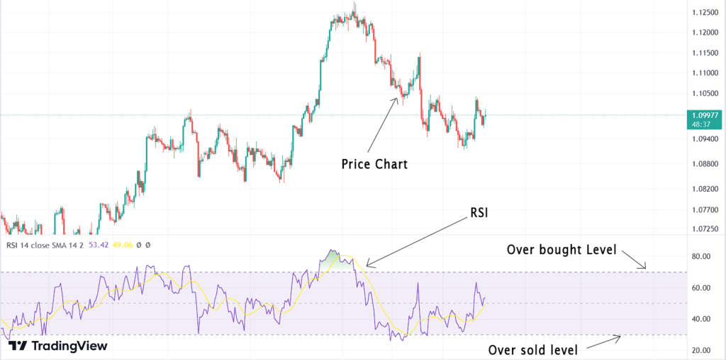 Relative Strength Index Rsi Indicator Explained A Step By Step Guide