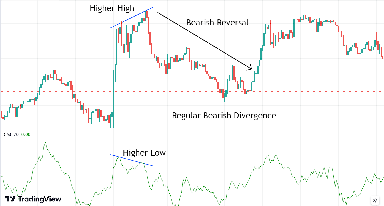 Bearish Divergence with Chaikin Money Flow (CMF) Indicator