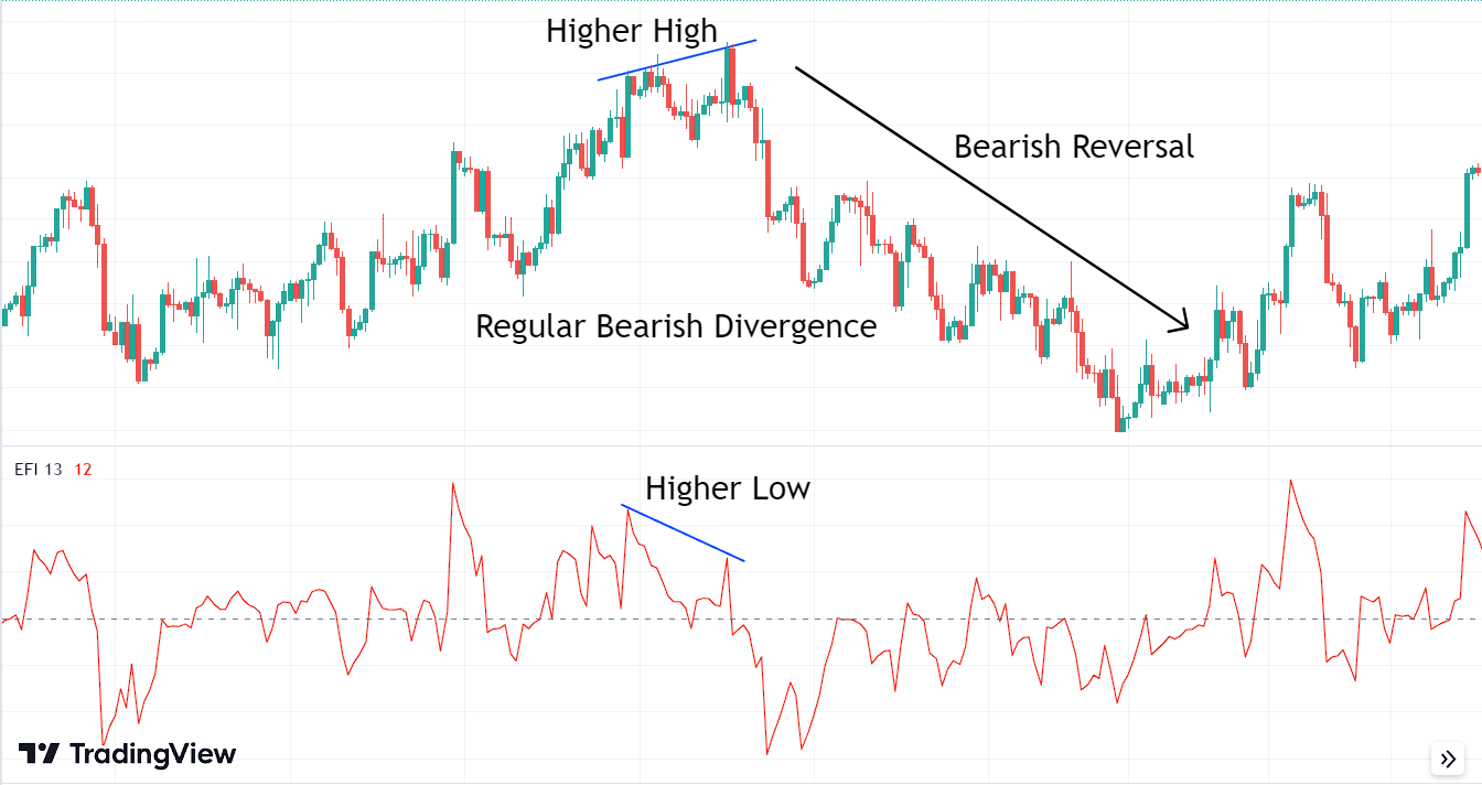 Bearish Divergence with the Force Index (FI) Indicator