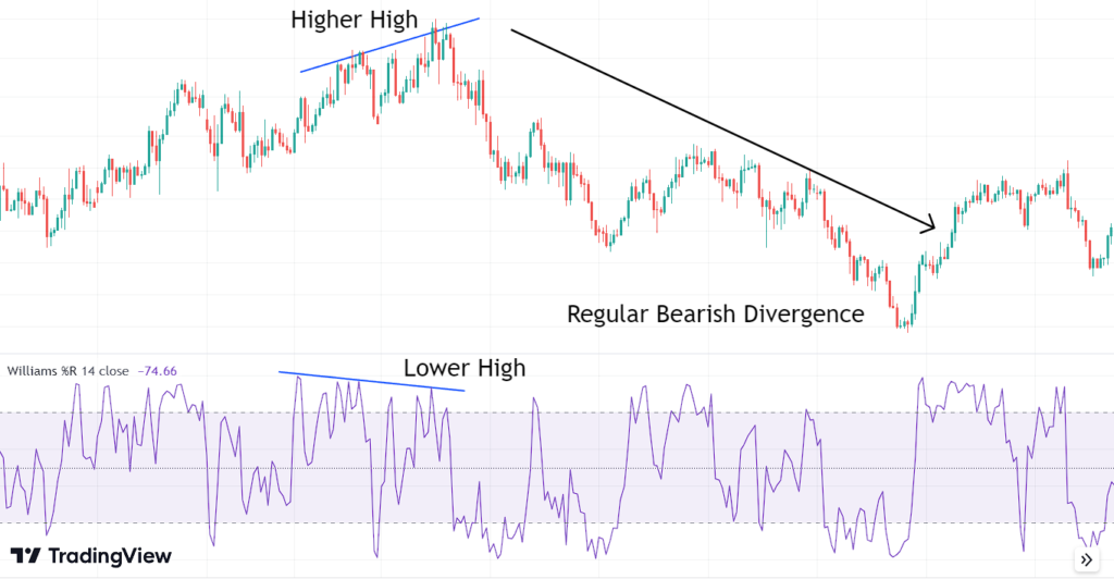 Williams %R (Williams Percent Range) Indicator Explained: A Step-by ...