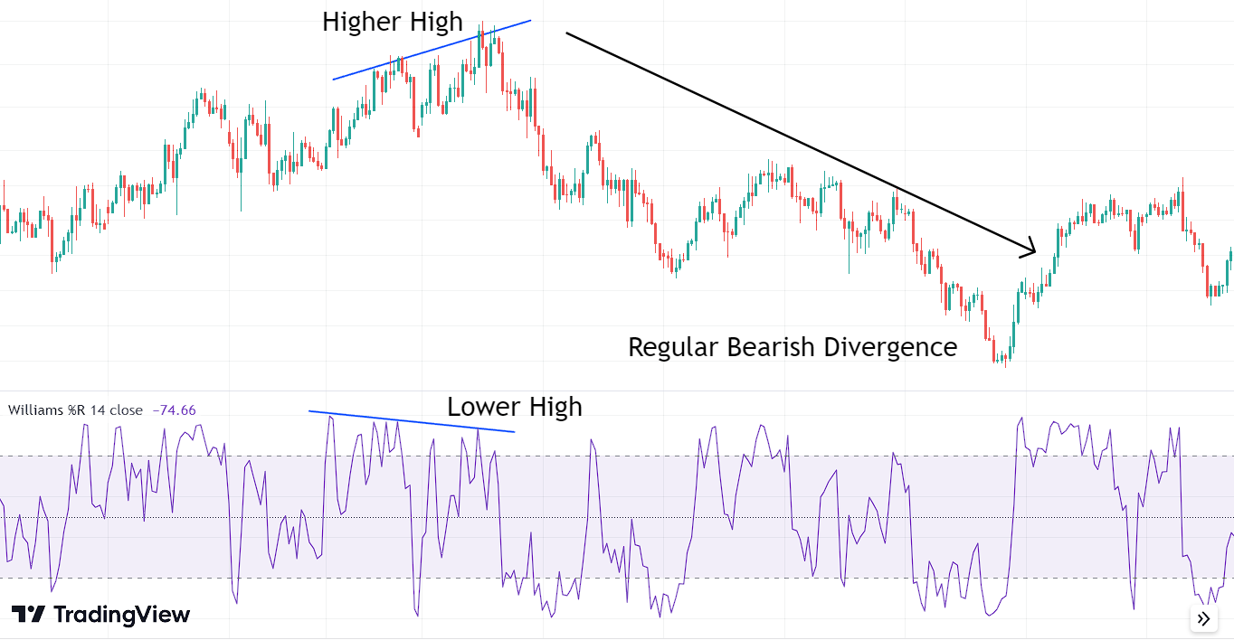 Bearish Divergence Williams %R indicator
