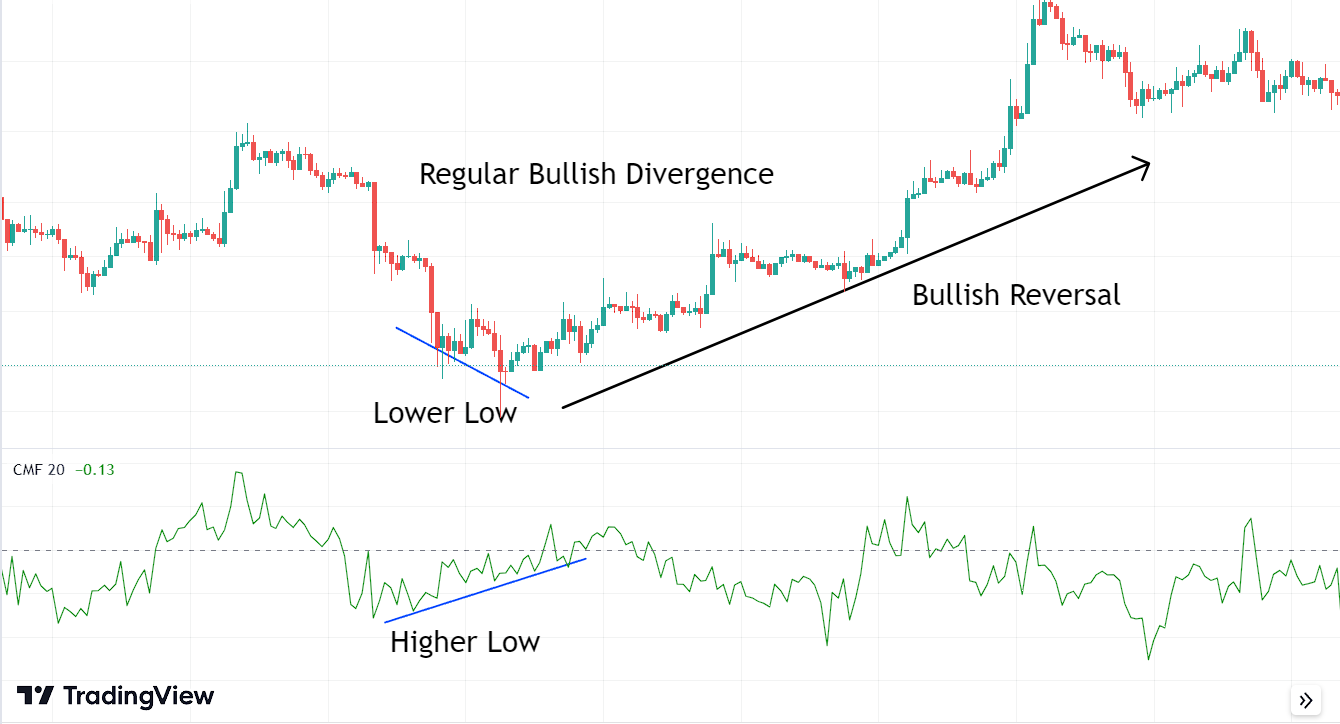 Bullish Divergence with Chaikin Money Flow (CMF) Indicator