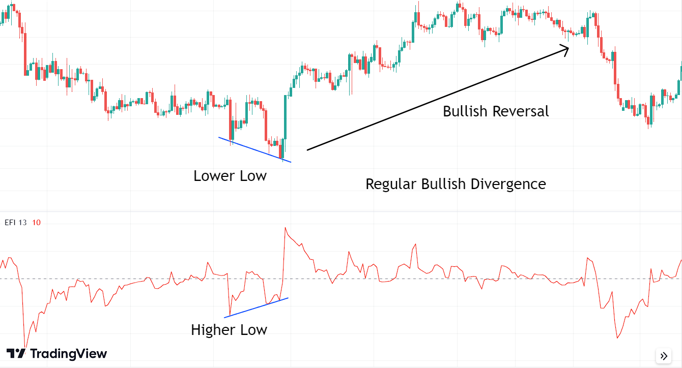 Bullish Divergence with the Force Index (FI) Indicator