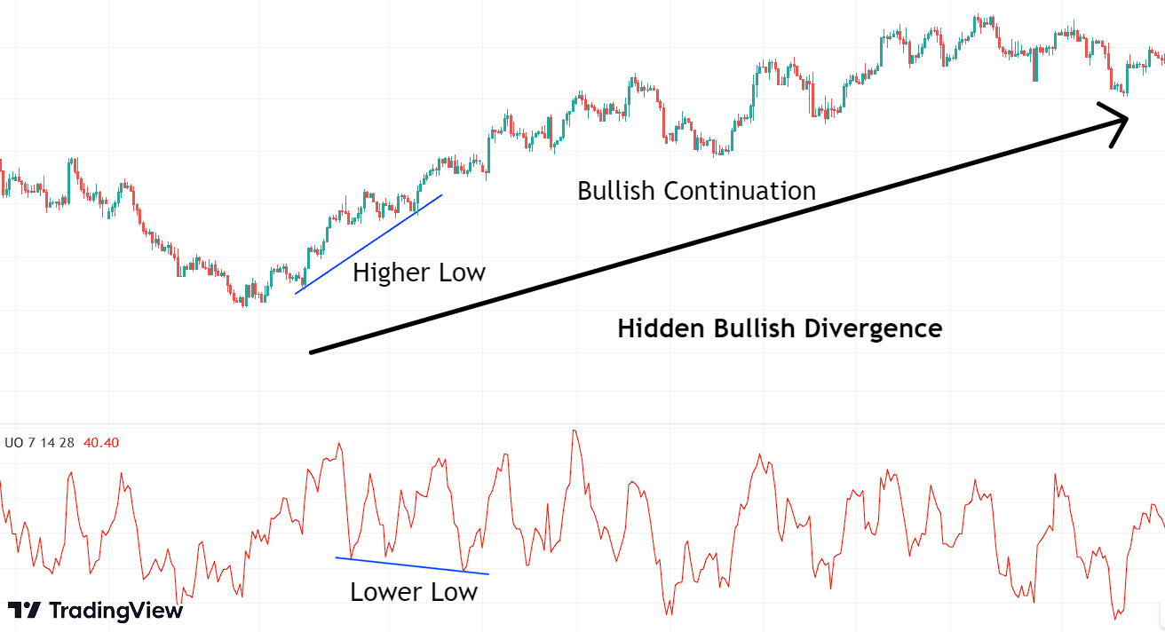 Hidden bullish divergence with ultimate oscillator