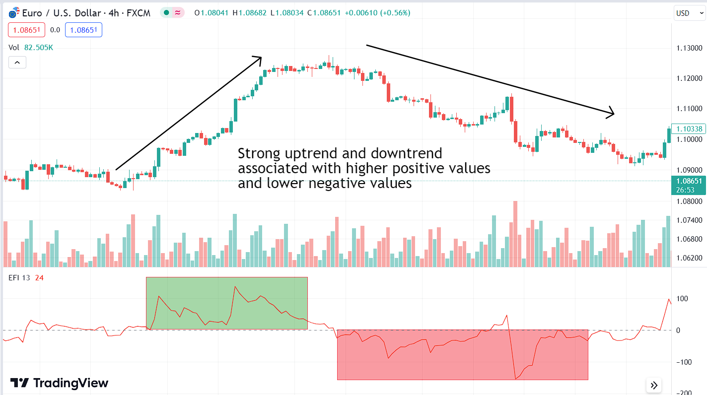 Interpreting the Force Index (FI) Indicator