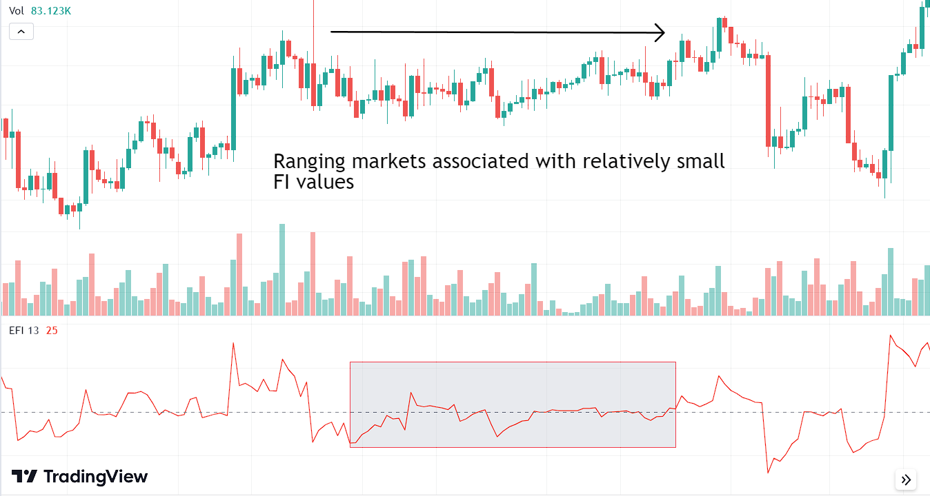 Interpreting the Force Index (FI) Indicator