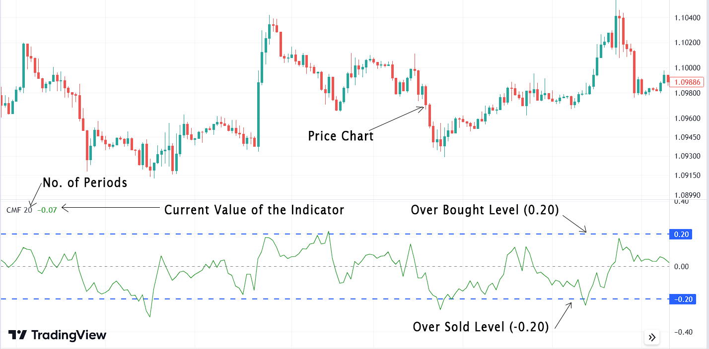 Introduction to the Chaikin Money Flow (CMF) Indicator