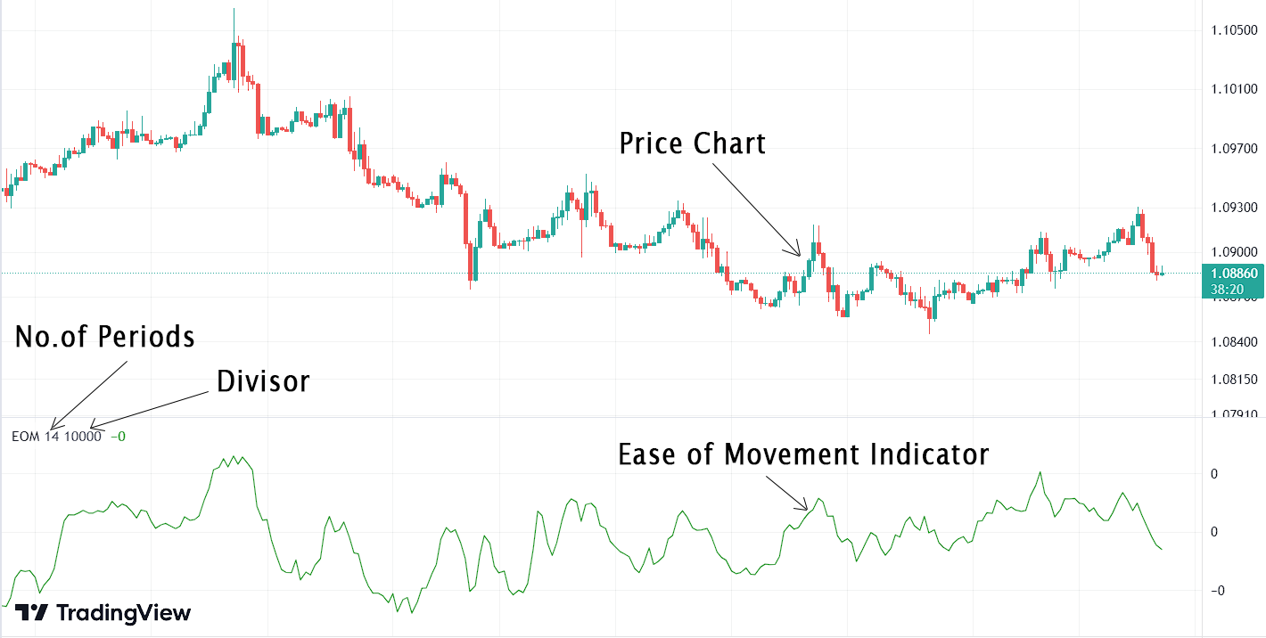 Introduction to the Ease of Movement Indicator