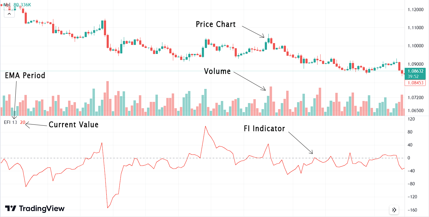 Introduction to the Force Index (FI) Indicator