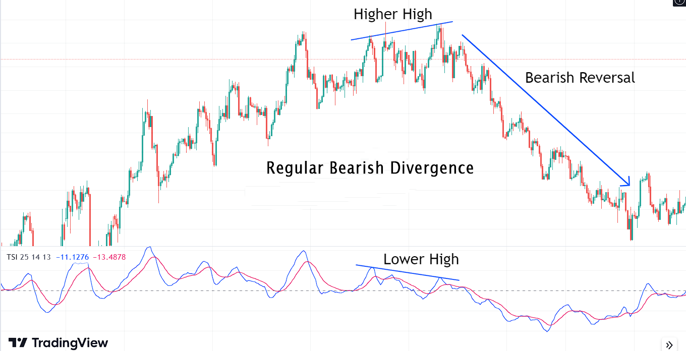 bearish divergence with tsi indicator
