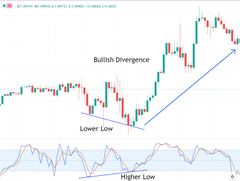 Stochastic Oscillator Explained: A Step-by-Step Guide To Mastery - Alfa ...