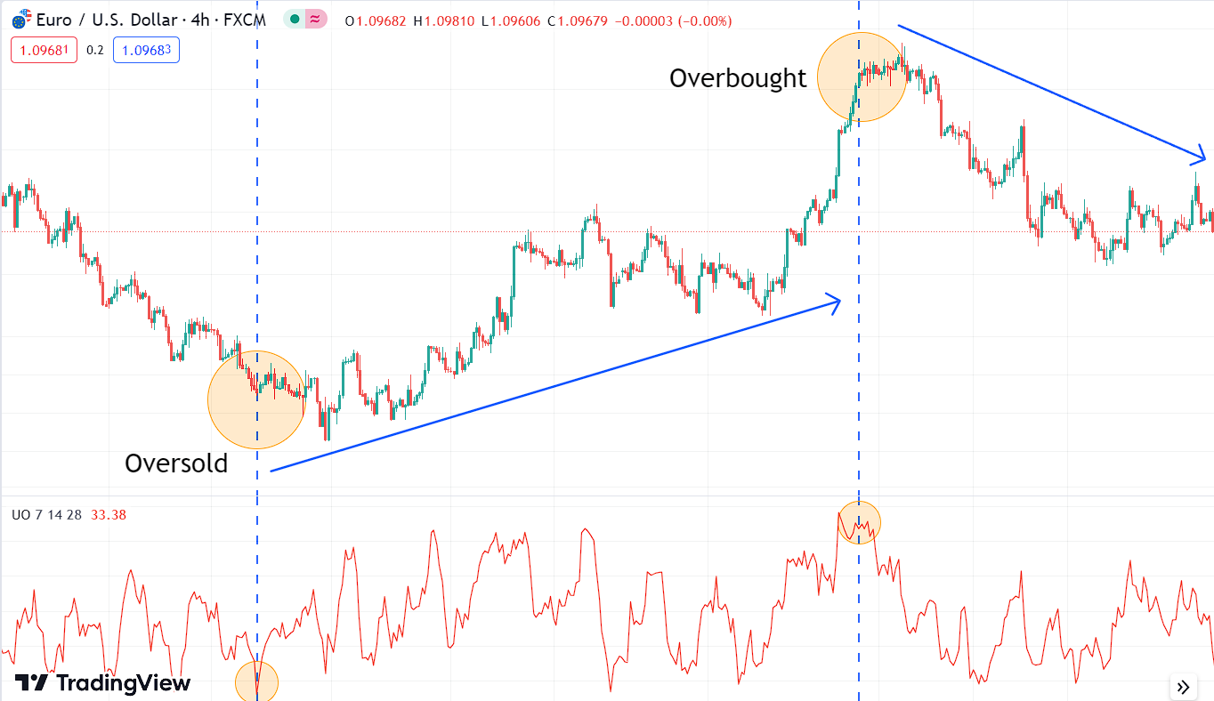 oversold and overbought conditions with ultimate oscillator