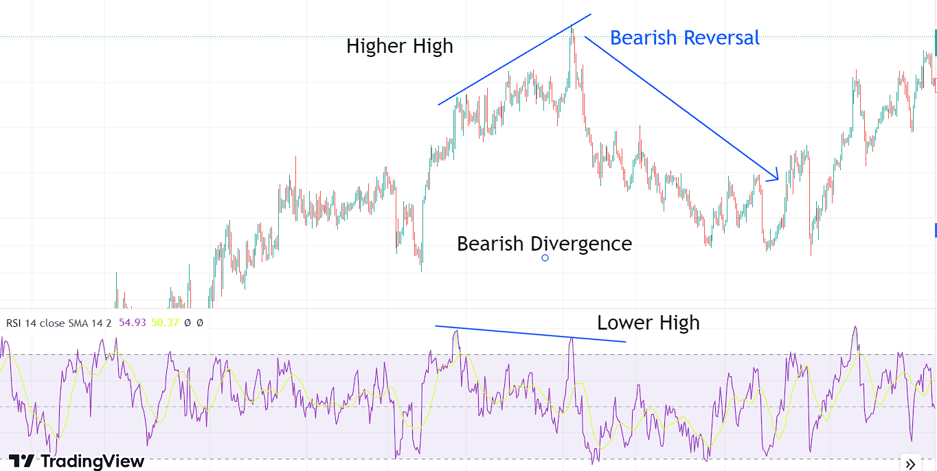 rsi indicator bearish divergence