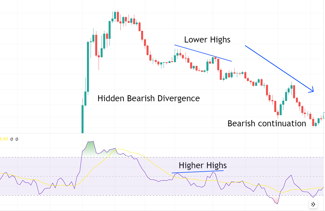 rsi indicator bearish hidden divergence