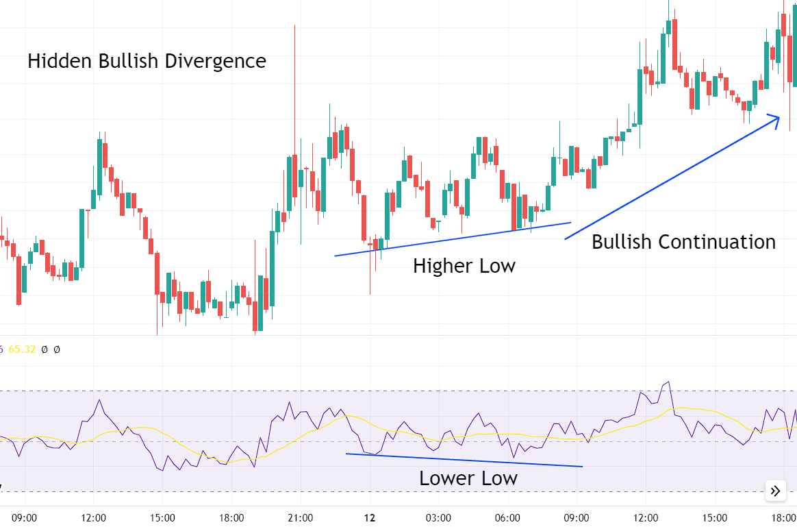 rsi indicator bullish hidden divergence
