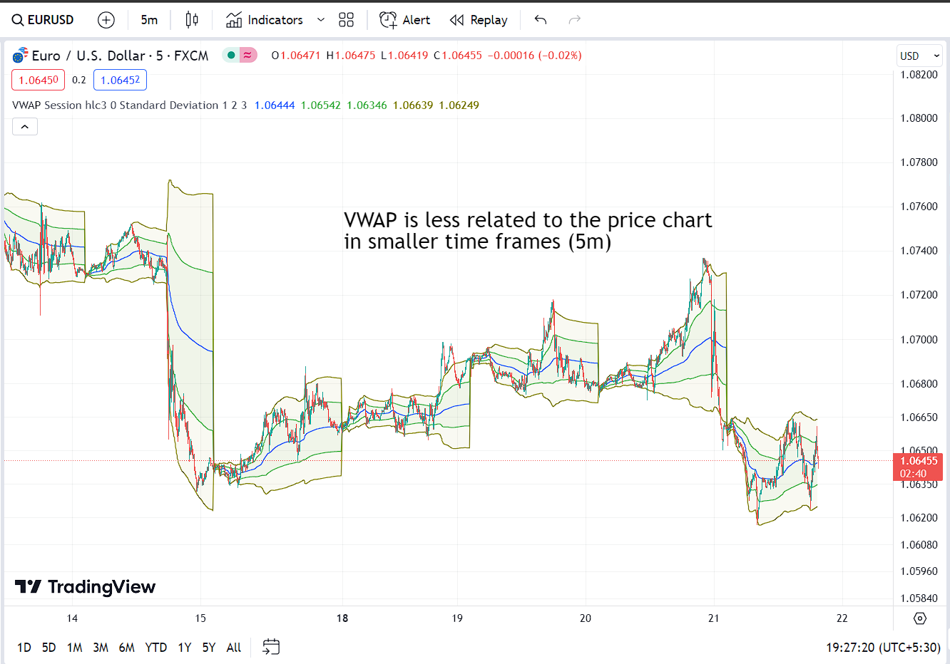 VWAP in small time frames